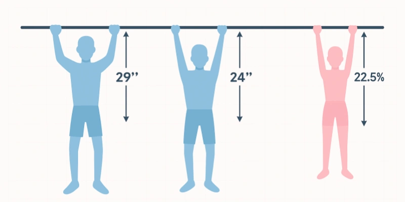 Longer Limbs + More Weight = Harder Pull-up