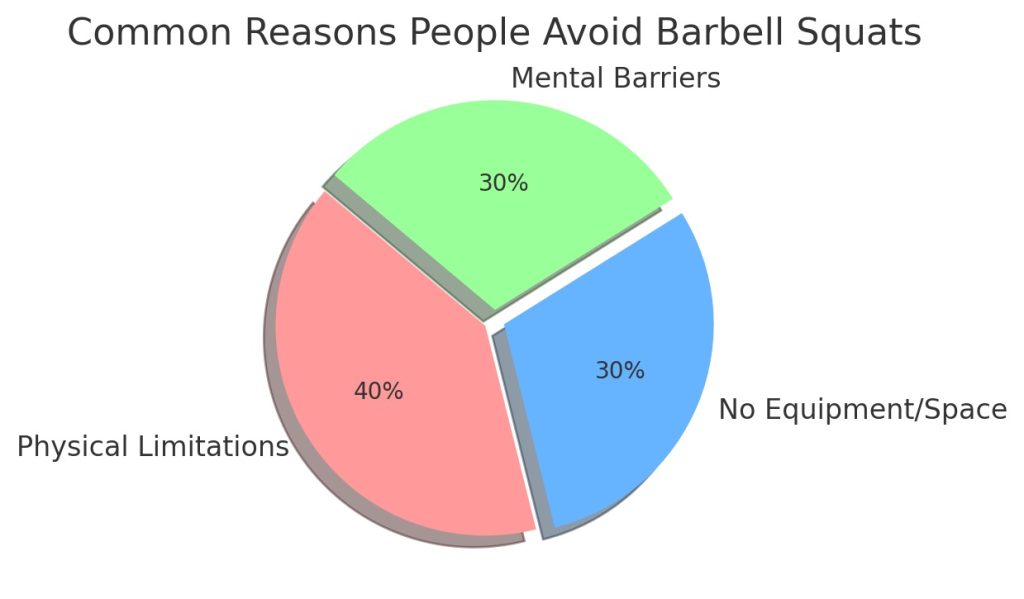 common reasons people avoid barbell squats